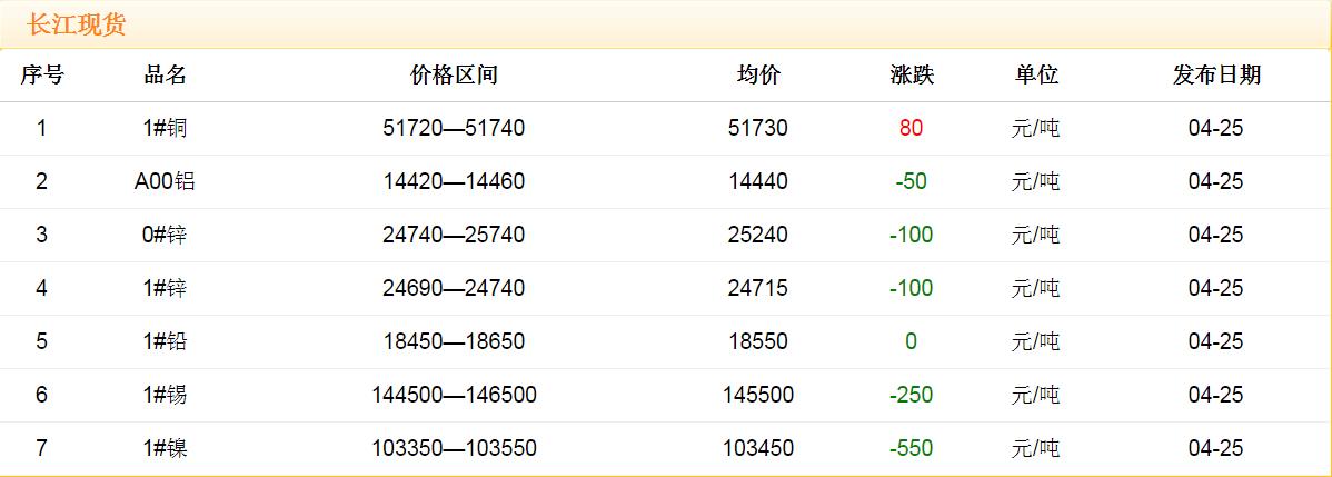 2018年4月25日銅價(jià)