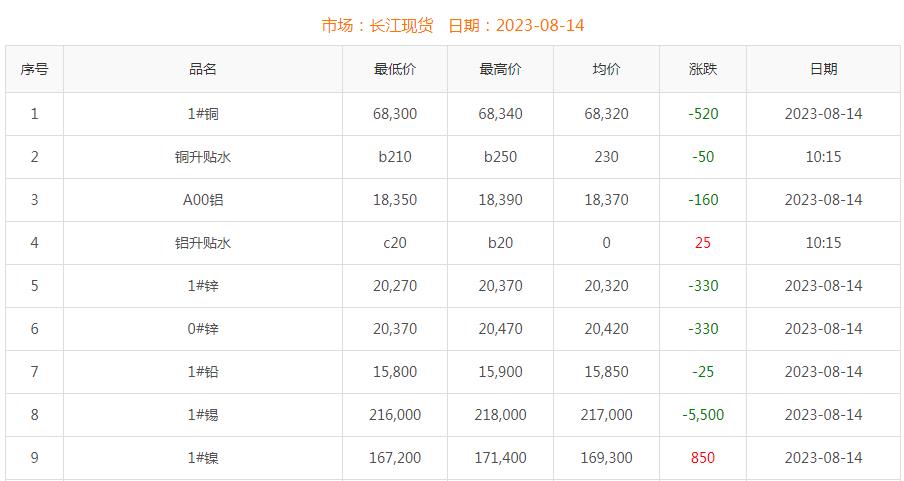 2023年8月14日銅價