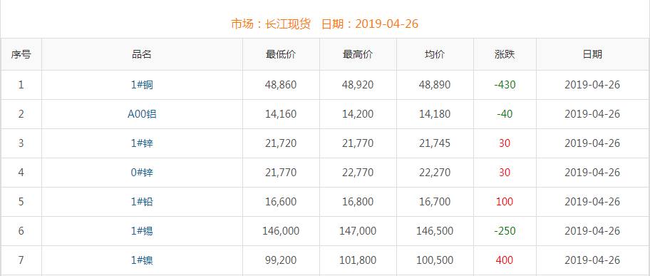 2019年4月26日銅價