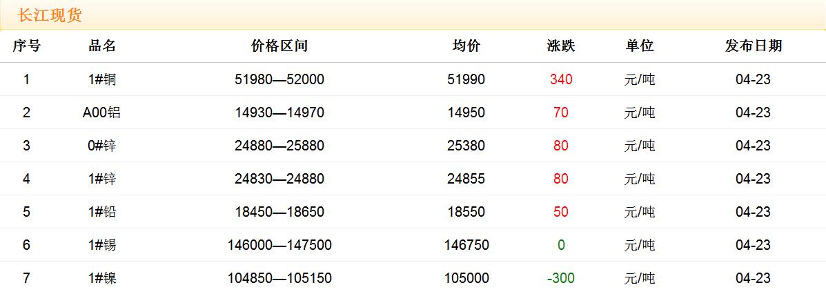 2018年4月23日銅價(jià)