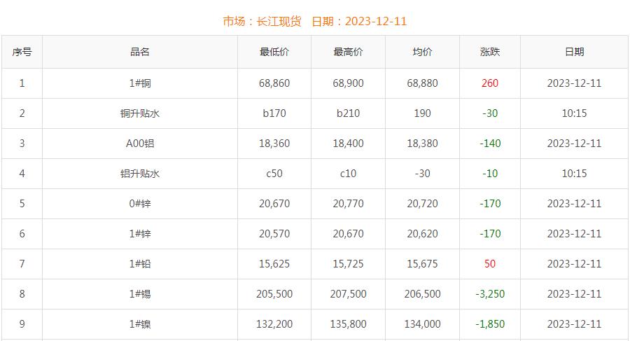 2023年12月11日銅價