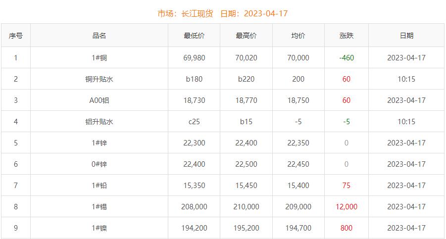 2023年4月17日銅價(jià)