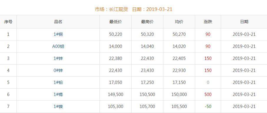 2019年3月21日銅價(jià)