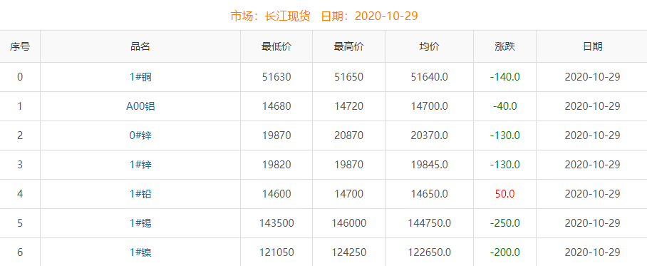 2020年10月29日銅價(jià)