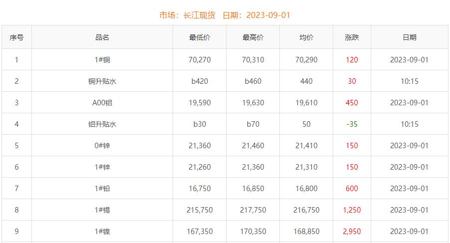 2023年9月1日銅價