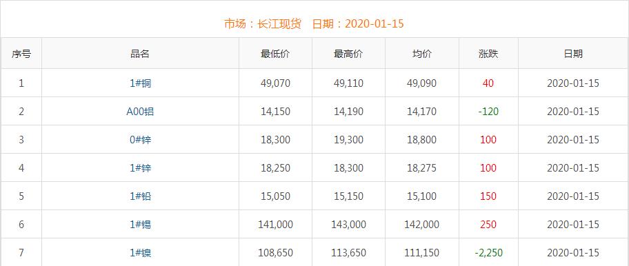 2020年1月15日銅價(jià)