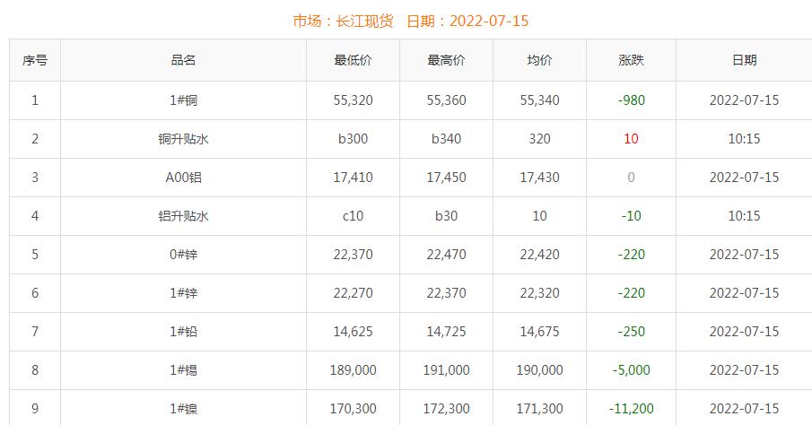 2022年7月15日銅價