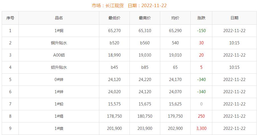 2022年11月22日銅價