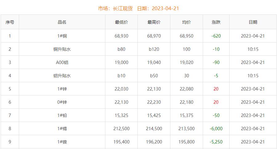 2023年4月21日銅價(jià)