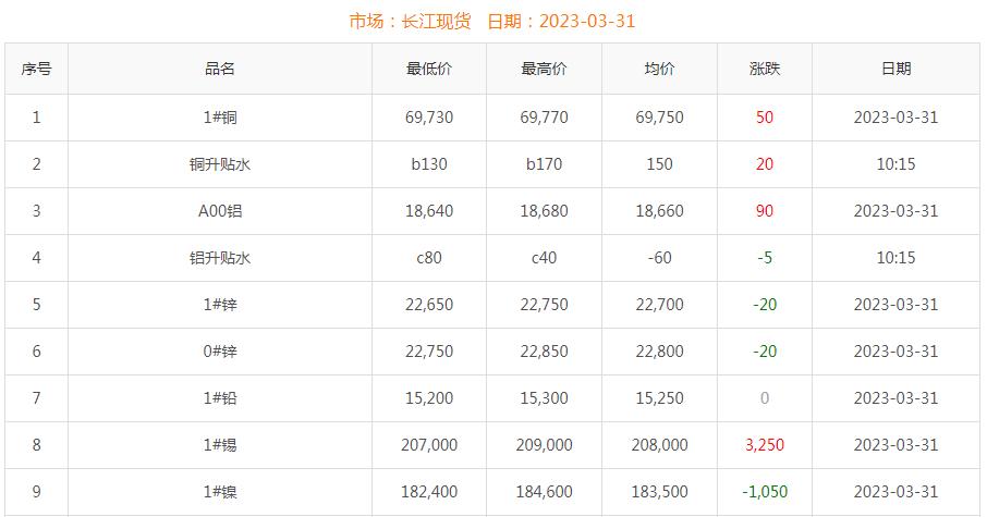 2023年3月31日銅價(jià)
