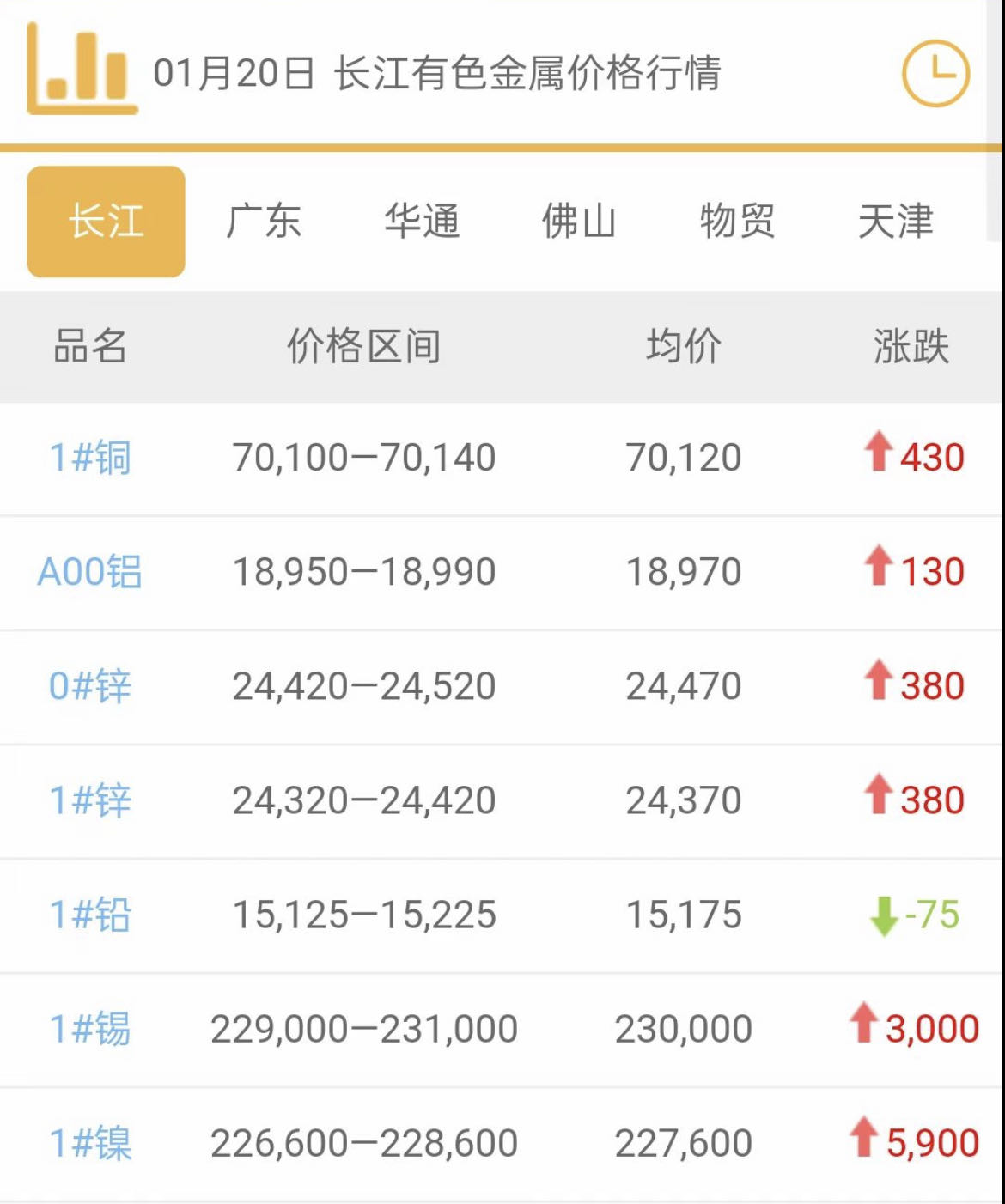 2023年1月20日銅價(jià)