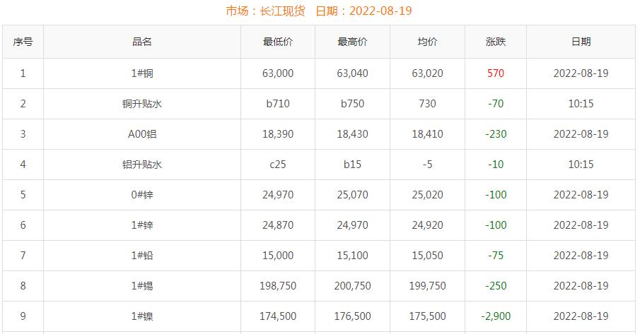 2022年8月19日銅價