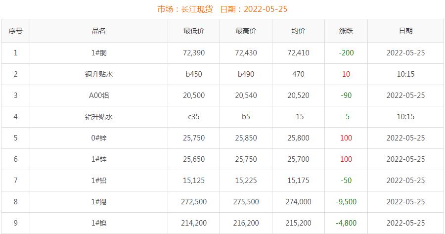 2022年5月25日銅價