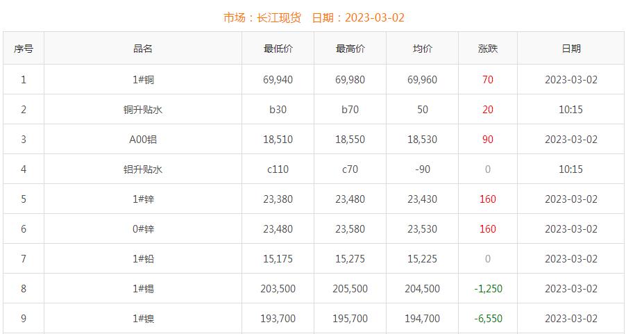 2023年3月2日銅價(jià)