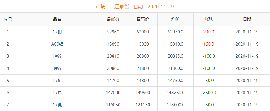 2020年11月19日銅價