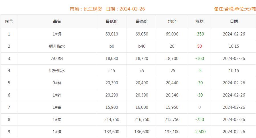 2024年2月26日銅價(jià)