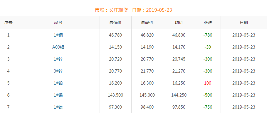 2019年5月23日銅價(jià)