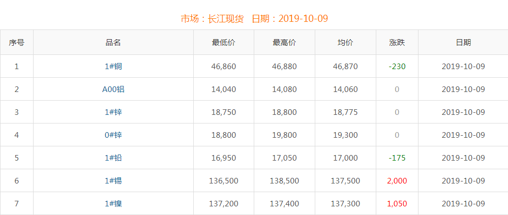 2019年10月9日銅價(jià)