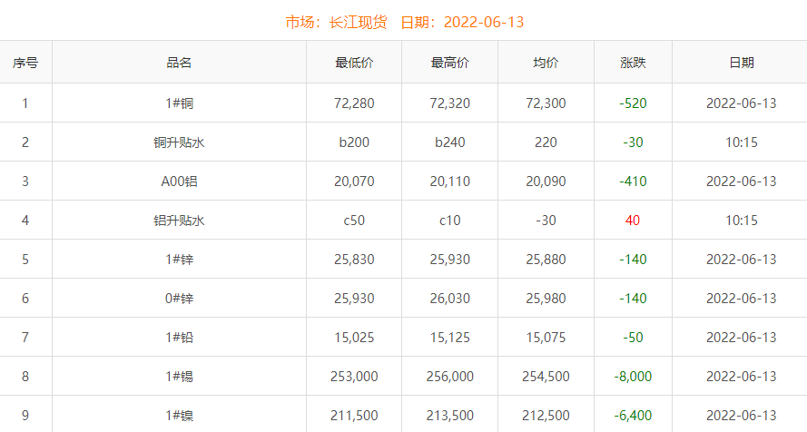 2022年6月13日銅價