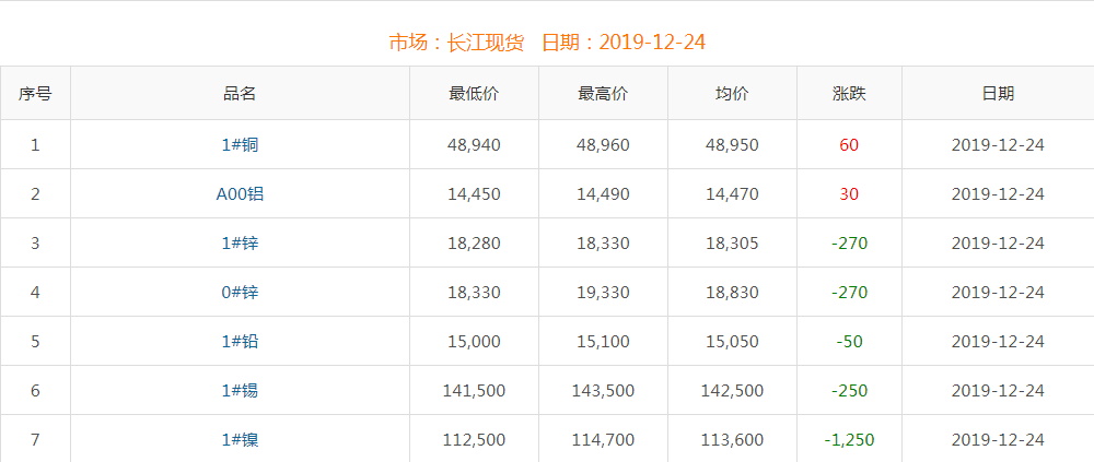 2019年12月24日銅價