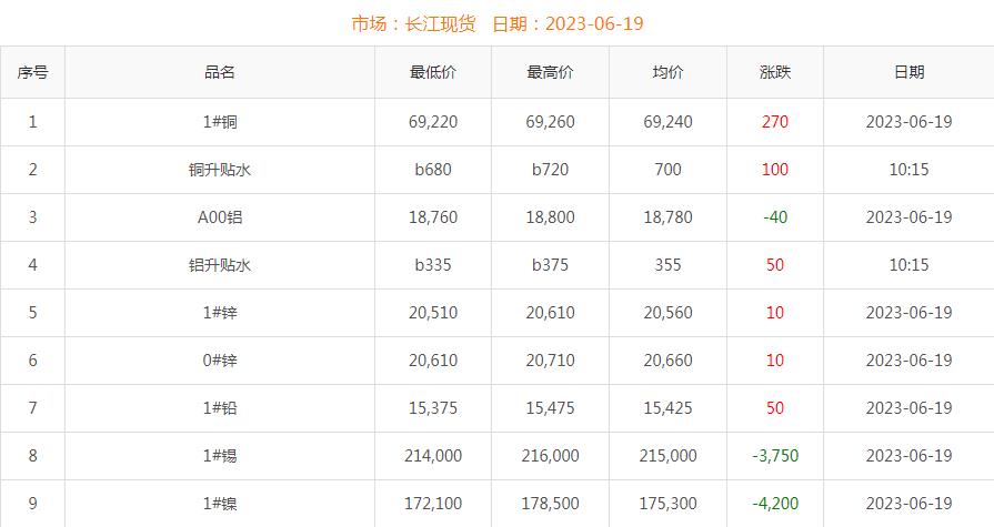 2023年6月19日銅價