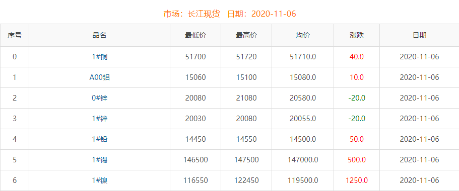 2020年11月6日銅價(jià)