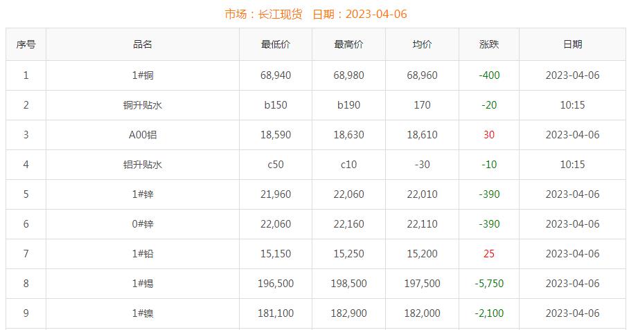 2023年4月6日銅價(jià)