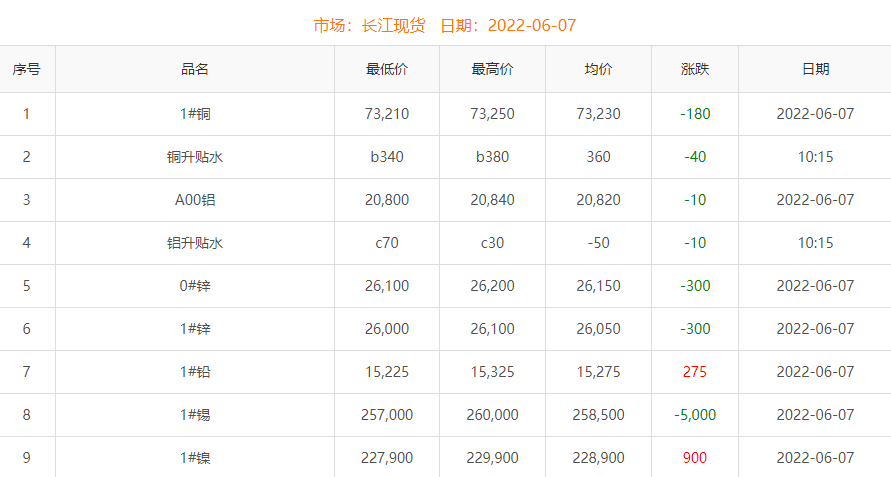 2022年6月7日銅價(jià)