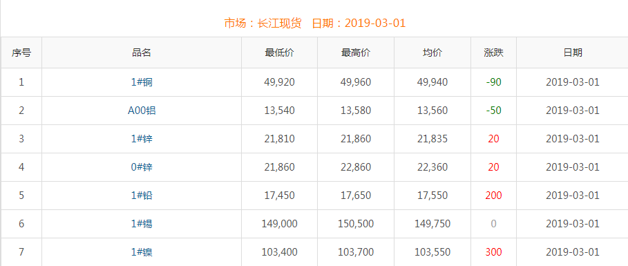 2019年3月1日銅價