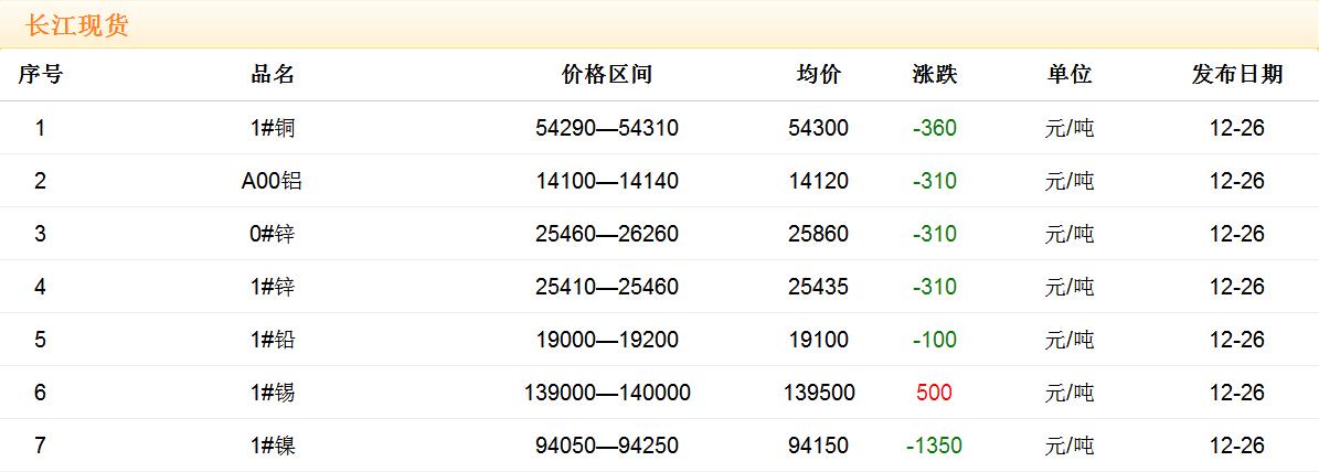 2017年12月26日銅價