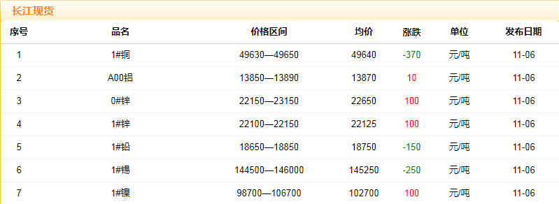 2018年11月6日銅價(jià)