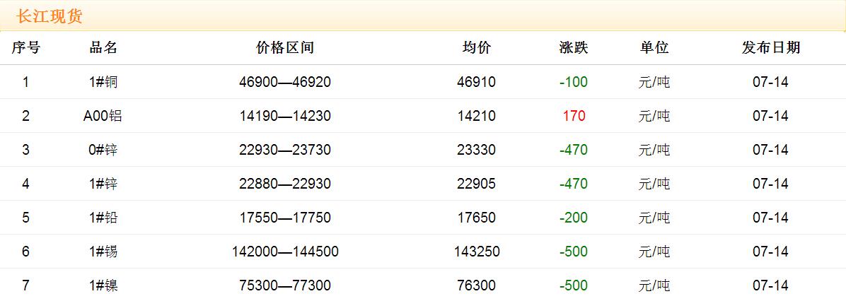 2017年7月14日銅價