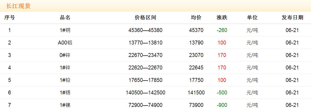 2017年6月21日銅價(jià)