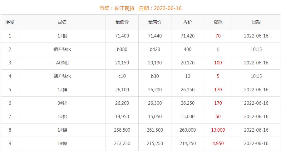 2022年6月16日銅價(jià)