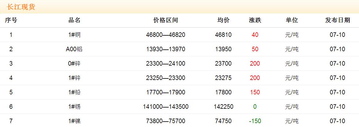 2017年7月10日銅價(jià)