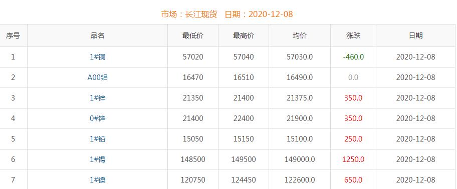 2020年12月8日銅價(jià)