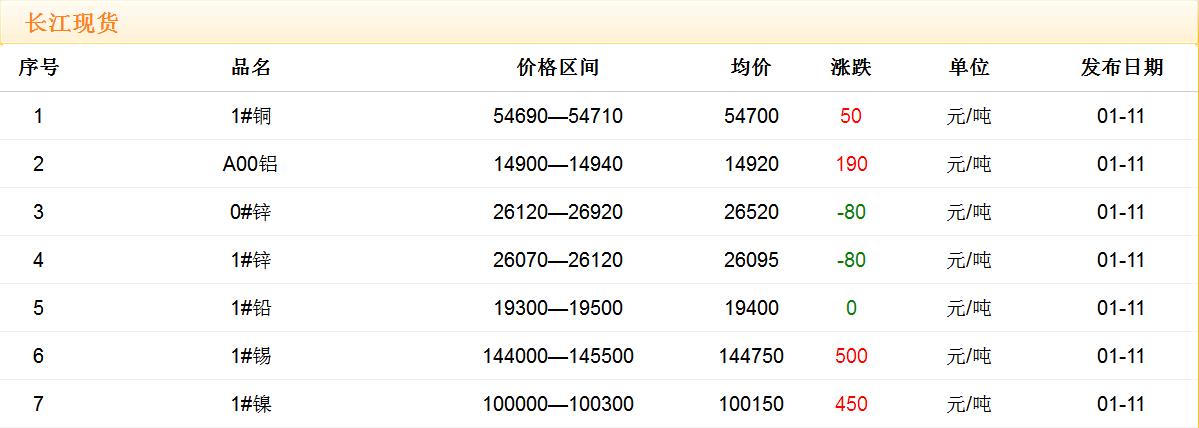 2018年1月11日銅價(jià)