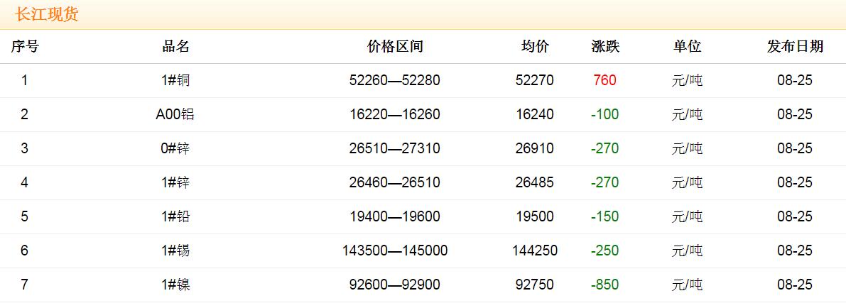 2017年8月25日銅價