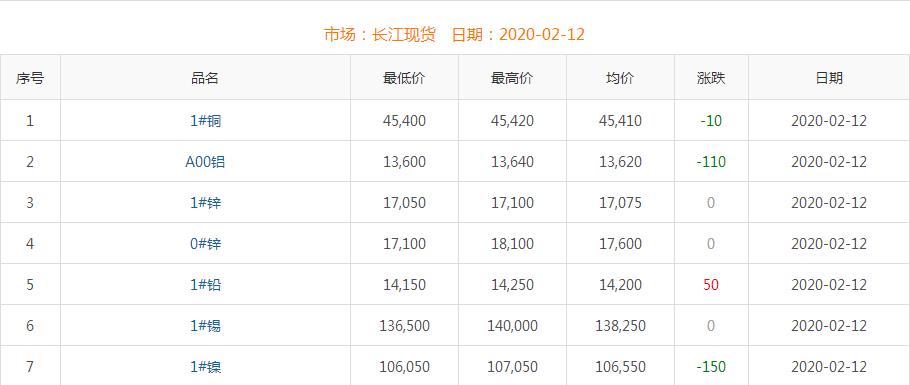 2020年2月12日銅價