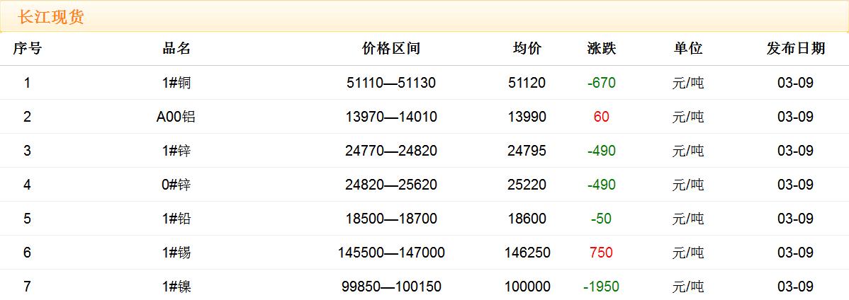 2018年3月9日銅價(jià)