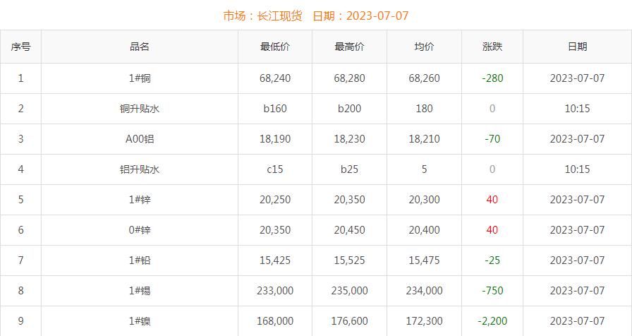 2023年7月7日銅價