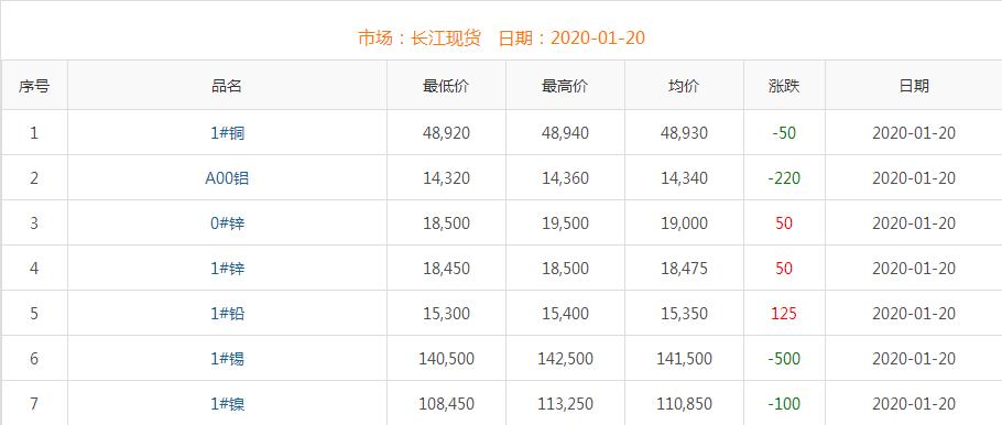 2020年1月20日銅價(jià)