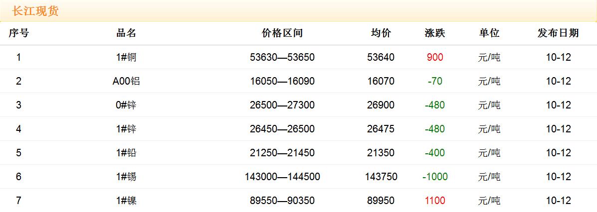 2017年10月12日銅價(jià)