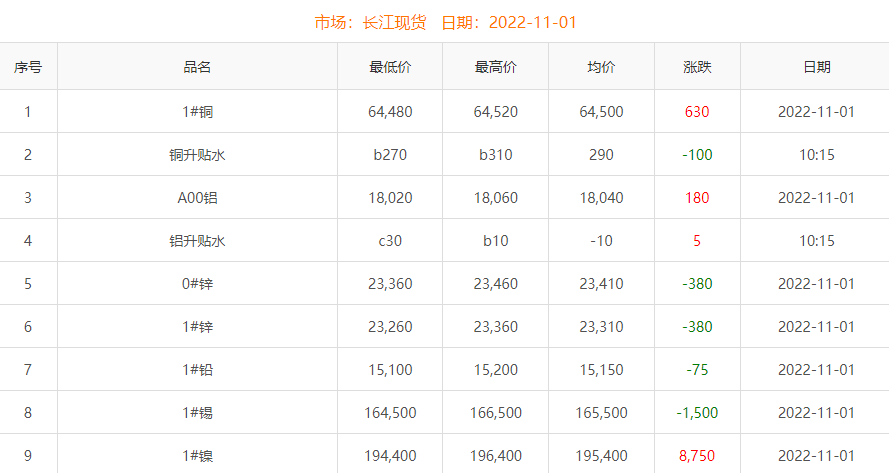 2022年11月1日銅價