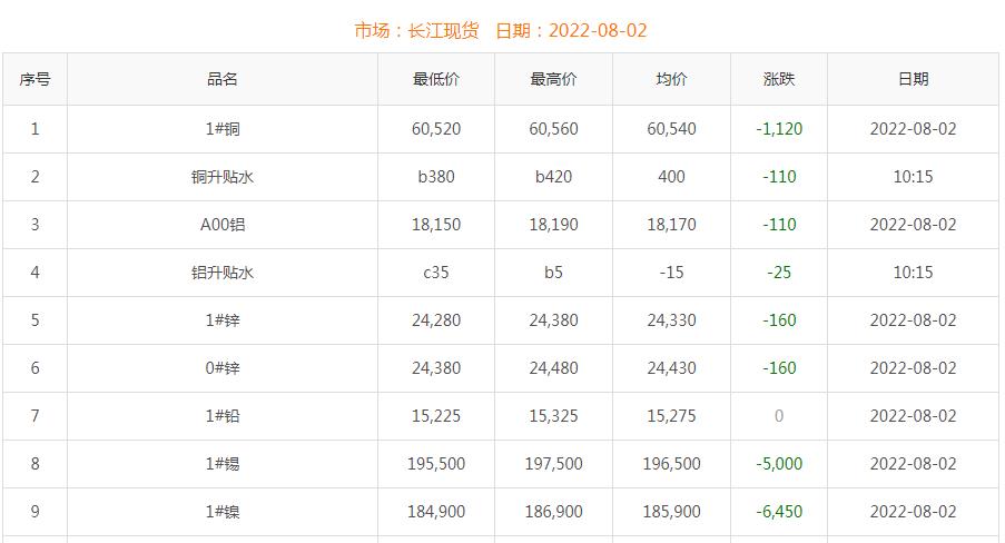 2022年8月2日銅價