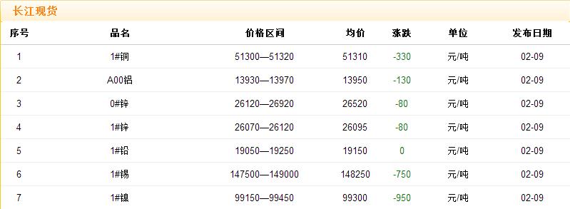 2018年2月9日銅價(jià)