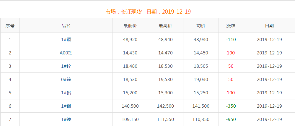 2019年12月19日銅價