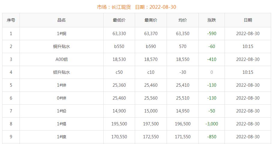 2022年8月30日銅價(jià)