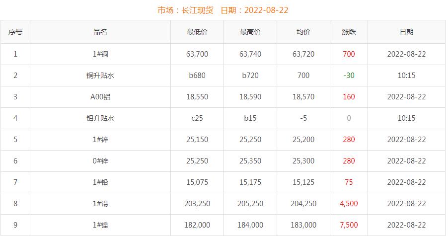 2022年8月22日銅價(jià)