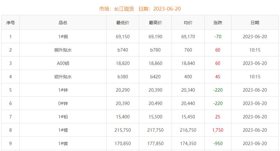 2023年6月20日銅價